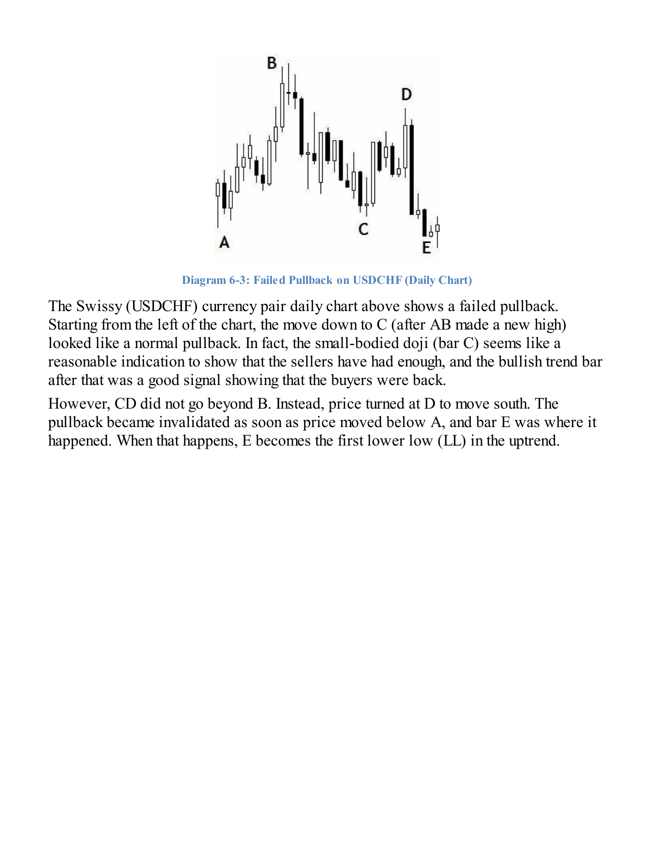 Failed pullback USDCHF real market example